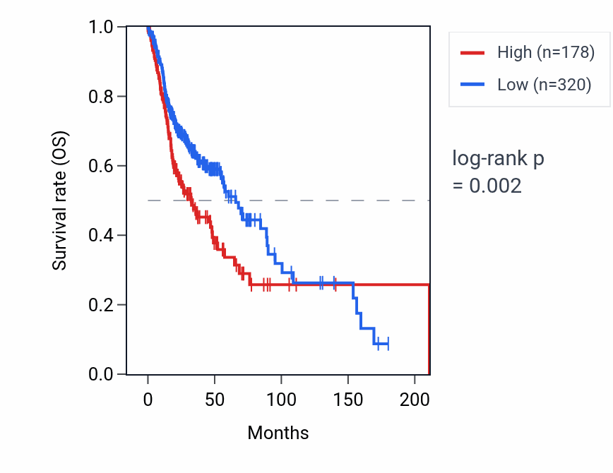 Kaplan&ndash;Meier survival curve for ARHGAP29-AS1 RNA expression in HNSC: high vs low expression groups.