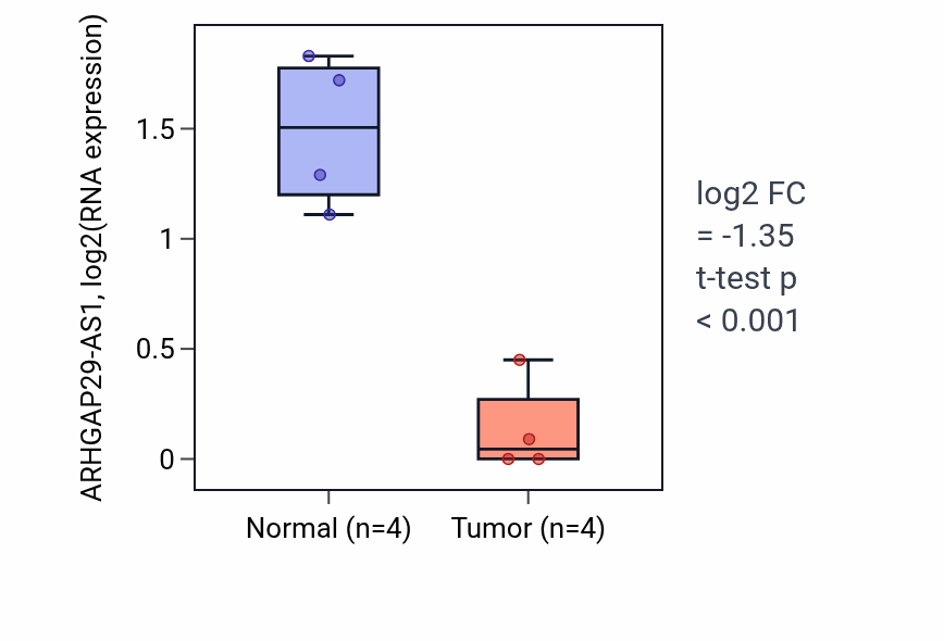 Tumor-vs-normal expression box plot for ARHGAP29-AS1 in KICH.