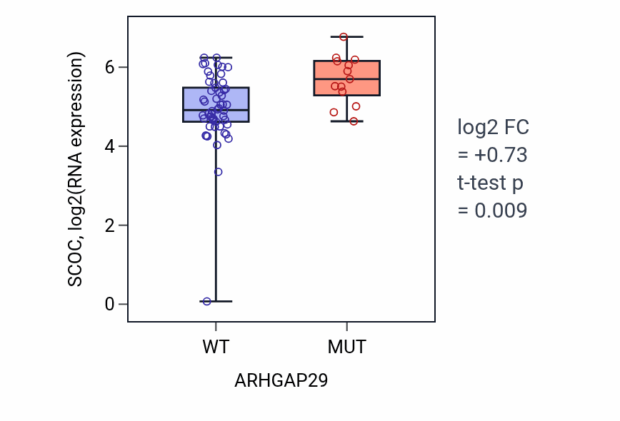 Box plot of SCOC in ARHGAP29-low vs ARHGAP29-high samples in LARGE_INTESTINE.