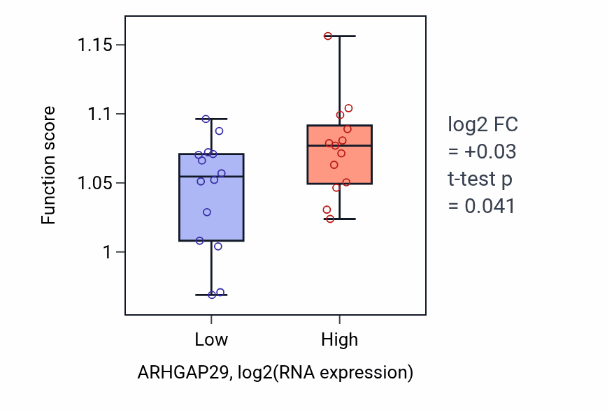 Box plot of Regulation of actin filament organization in ARHGAP29-low vs ARHGAP29-high samples in LUNG_NSCLC_LUSC.