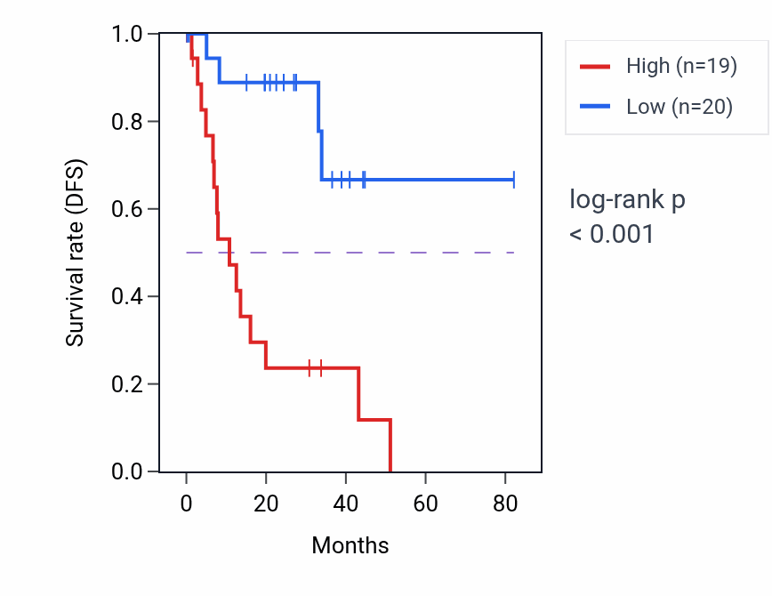 Kaplan&ndash;Meier survival curve for ARHGAP29 RNA expression in UVM: high vs low expression groups.