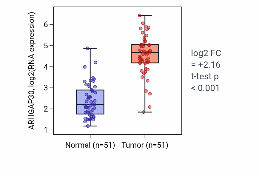 Tumor-vs-normal expression box plot for ARHGAP30 in KIRC.