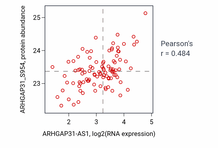 Per-sample scatter of ARHGAP31-AS1 vs ARHGAP31_S954 in LUAD (Pearson r = 0.48).