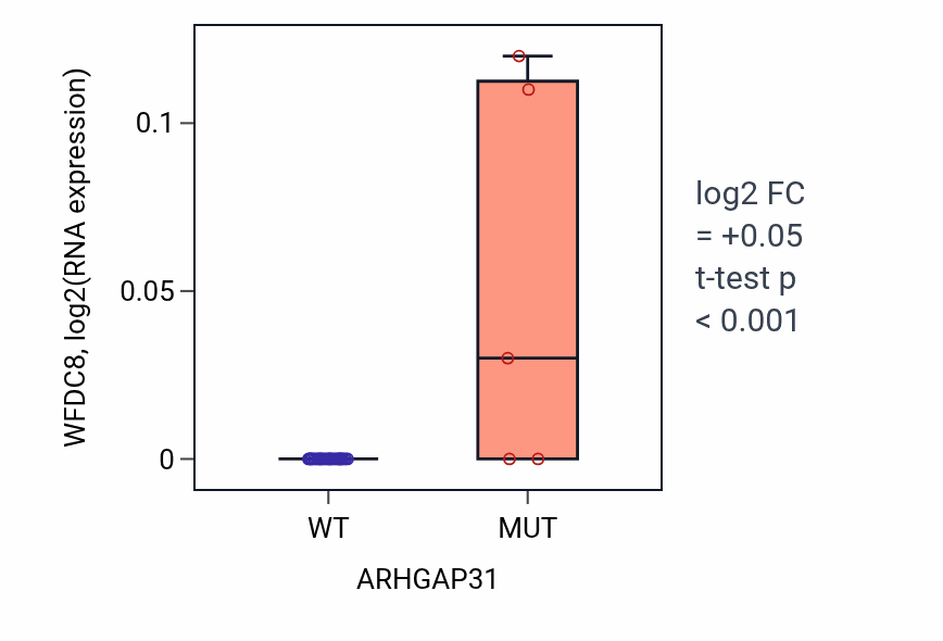 Box plot of WFDC8 in ARHGAP31-low vs ARHGAP31-high samples in URINARY_TRACT.