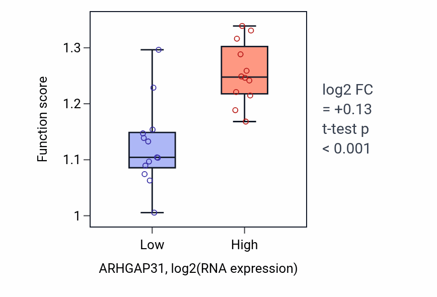 Box plot of Maintenance of protein location in cell in ARHGAP31-low vs ARHGAP31-high samples in LIVER.