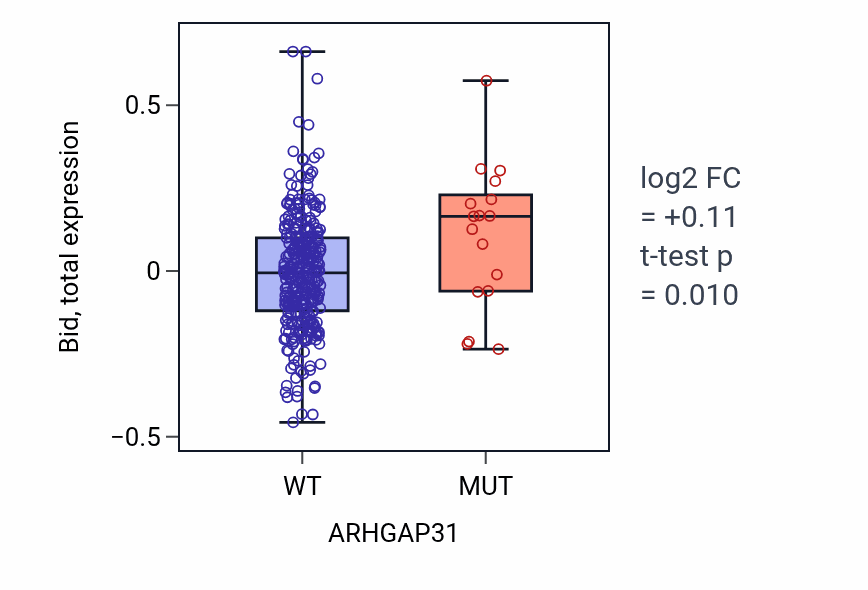 Box plot of Bid in ARHGAP31-low vs ARHGAP31-high samples in COAD.