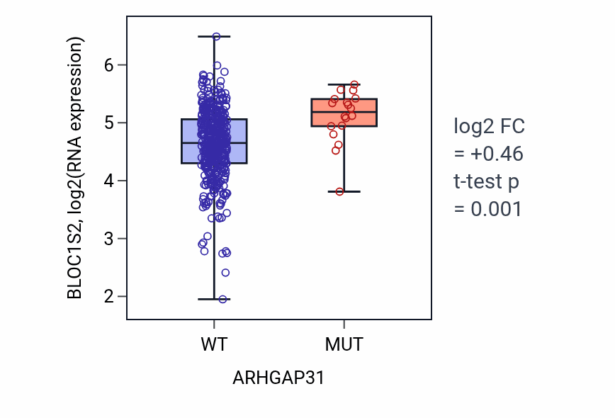 Box plot of BLOC1S2 in ARHGAP31-low vs ARHGAP31-high samples in COAD.