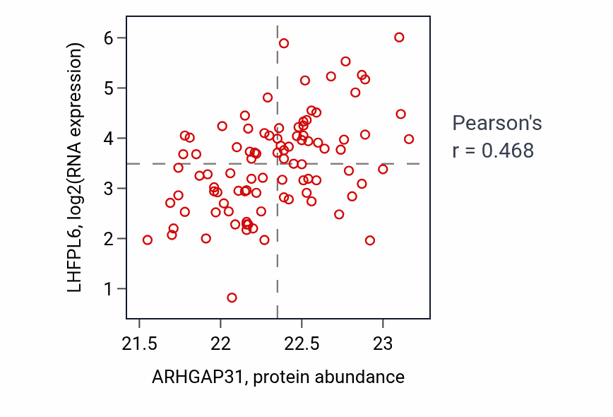 Per-sample scatter of ARHGAP31 vs LHFPL6 in UCEC (Pearson r = 0.47).