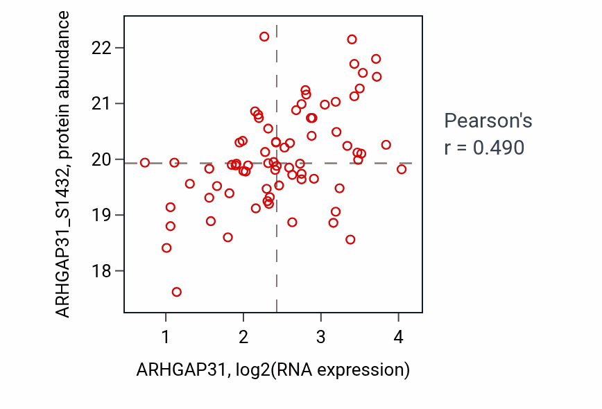 Per-sample scatter of ARHGAP31 vs ARHGAP31_S1432 in OV (Pearson r = 0.49).