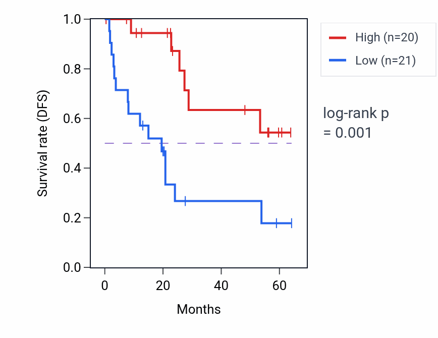 Kaplan&ndash;Meier survival curve for ARHGAP31 mass-spec protein-high vs -low samples in CCRCC.