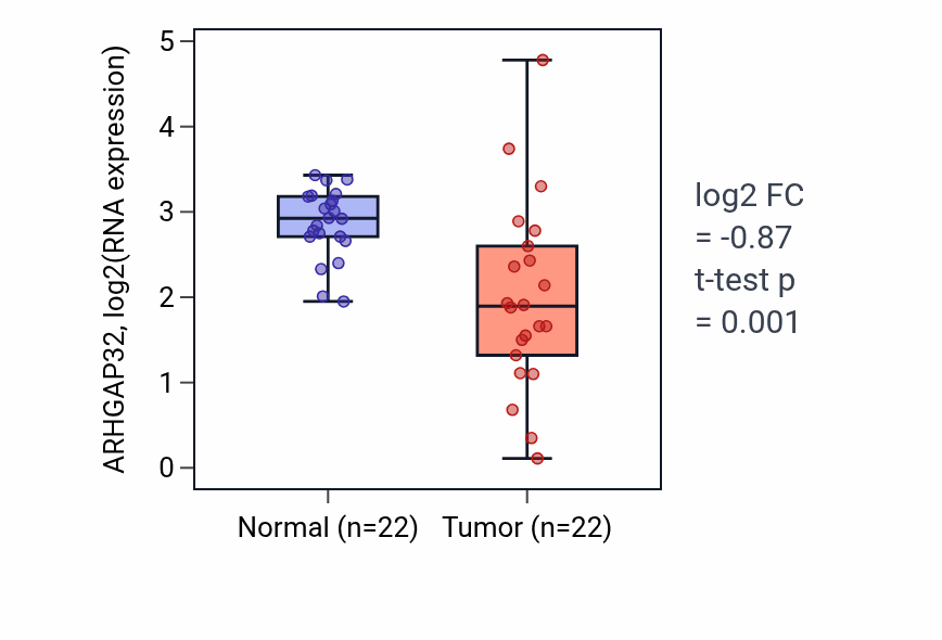 Tumor-vs-normal expression box plot for ARHGAP32 in KICH.