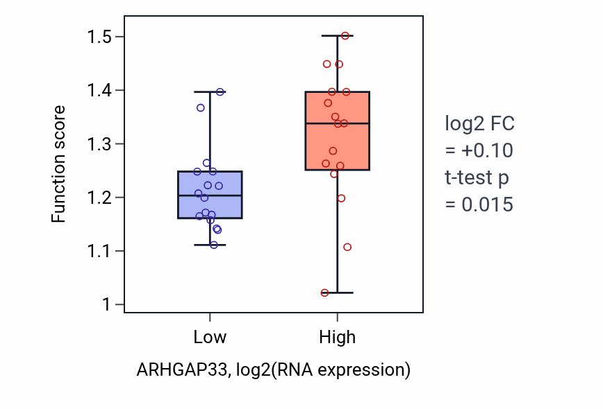 Box plot of Symbiont-mediated disruption of host cellular anatomical structure in ARHGAP33-low vs ARHGAP33-high samples in OESOPHAGUS.