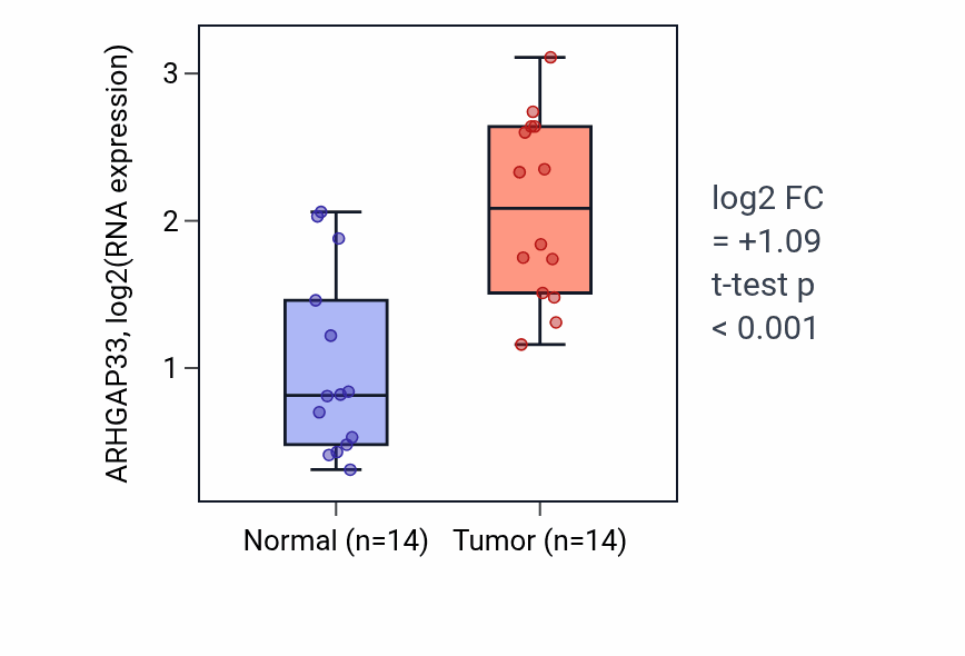 Tumor-vs-normal expression box plot for ARHGAP33 in KIRC.