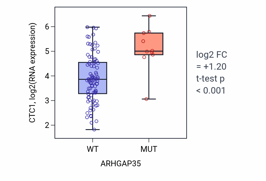 Box plot of CTC1 in ARHGAP35-low vs ARHGAP35-high samples in BLOOD_Leukemia.