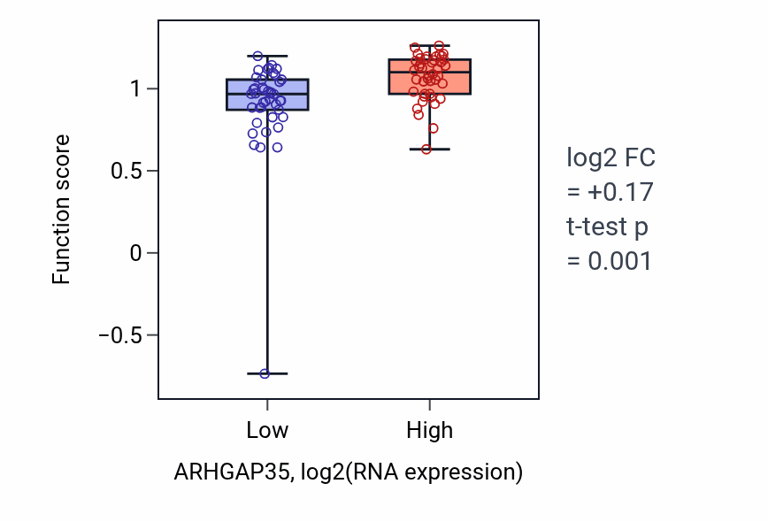 Box plot of Establishment or maintenance of actin cytoskeleton polarity in ARHGAP35-low vs ARHGAP35-high samples in CNS.