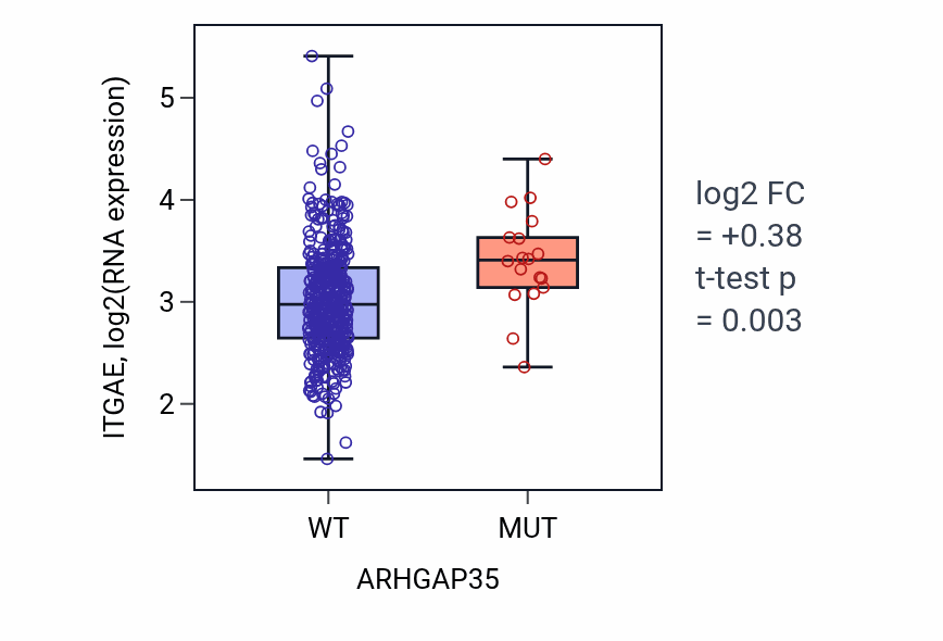 Box plot of ITGAE in ARHGAP35-low vs ARHGAP35-high samples in COAD.