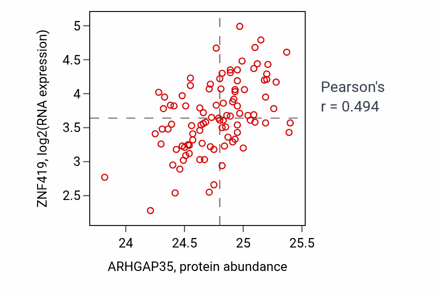 Per-sample scatter of ARHGAP35 vs ZNF419 in GBM (Pearson r = 0.49).