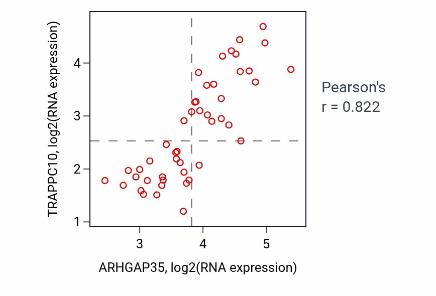 Per-sample scatter of ARHGAP35 vs TRAPPC10 in DLBC (Pearson r = 0.82).