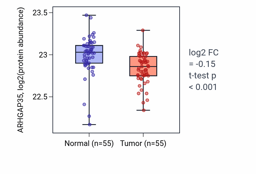 Tumor-vs-normal mass-spec protein box plot for ARHGAP35 in COAD.