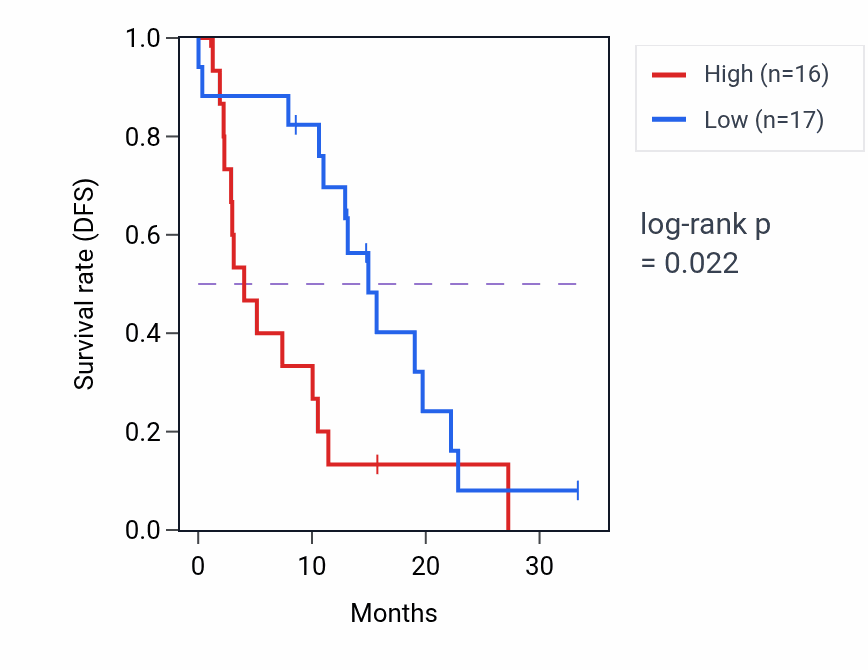 Kaplan&ndash;Meier survival curve for ARHGAP35 mass-spec protein-high vs -low samples in PDAC.