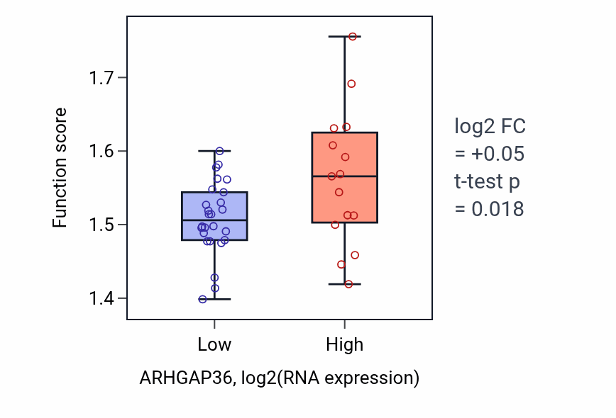 Box plot of Regulation of telomerase RNA localization to Cajal body in ARHGAP36-low vs ARHGAP36-high samples in STOMACH.
