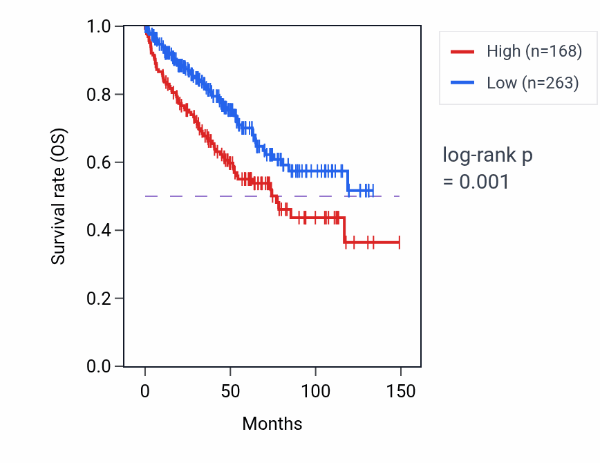Kaplan&ndash;Meier survival curve for ARHGAP36 RNA expression in KIRC: high vs low expression groups.