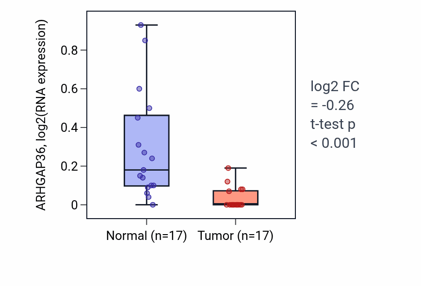 Tumor-vs-normal expression box plot for ARHGAP36 in COAD.