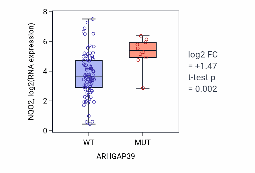 Box plot of NQO2 in ARHGAP39-low vs ARHGAP39-high samples in BLOOD_Leukemia.