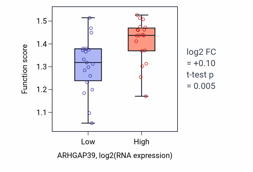 Box plot of Cellular response to salt in ARHGAP39-low vs ARHGAP39-high samples in BONE.