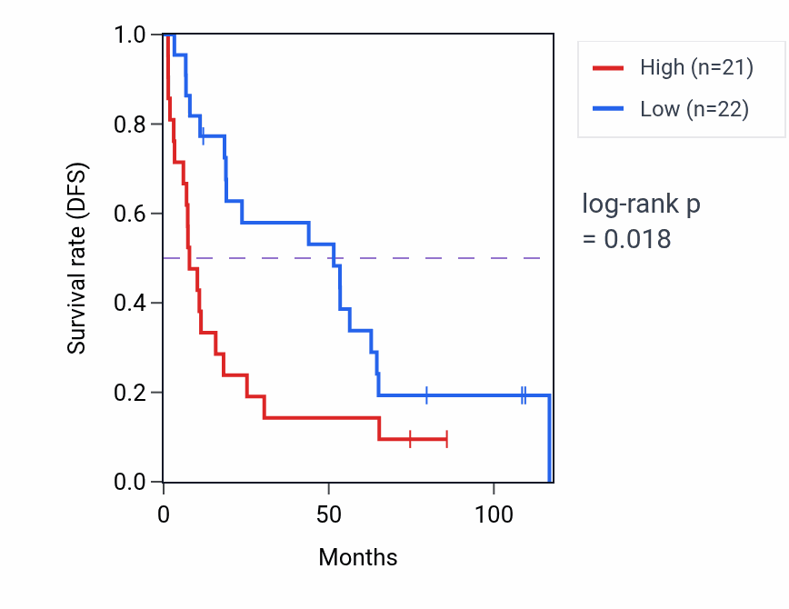 Kaplan&ndash;Meier survival curve for ARHGAP39 RNA expression in KIRC: high vs low expression groups.