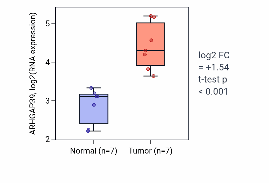 Tumor-vs-normal expression box plot for ARHGAP39 in COAD.