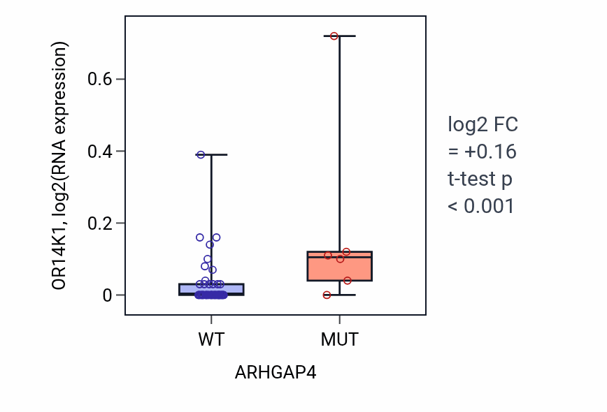 Box plot of OR14K1 in ARHGAP4-low vs ARHGAP4-high samples in OVARY.