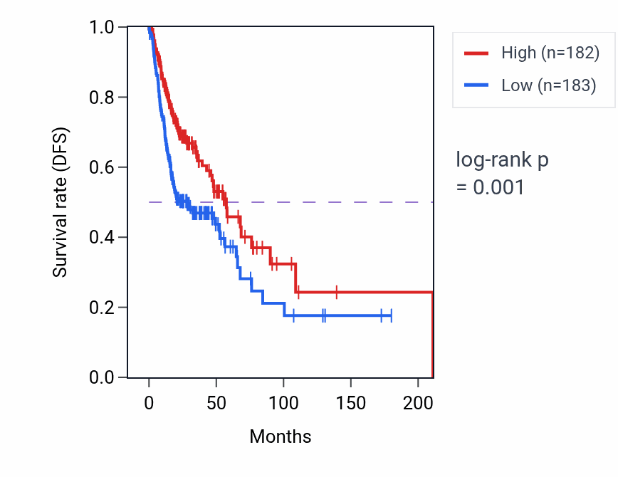 Kaplan&ndash;Meier survival curve for ARHGAP4 RNA expression in HNSC: high vs low expression groups.