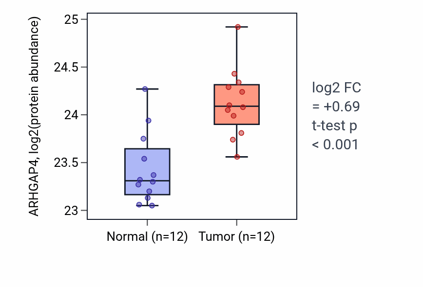 Tumor-vs-normal mass-spec protein box plot for ARHGAP4 in CCRCC.