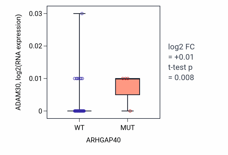 Box plot of ADAM30 in ARHGAP40-low vs ARHGAP40-high samples in LUNG_NSCLC_LUAD.
