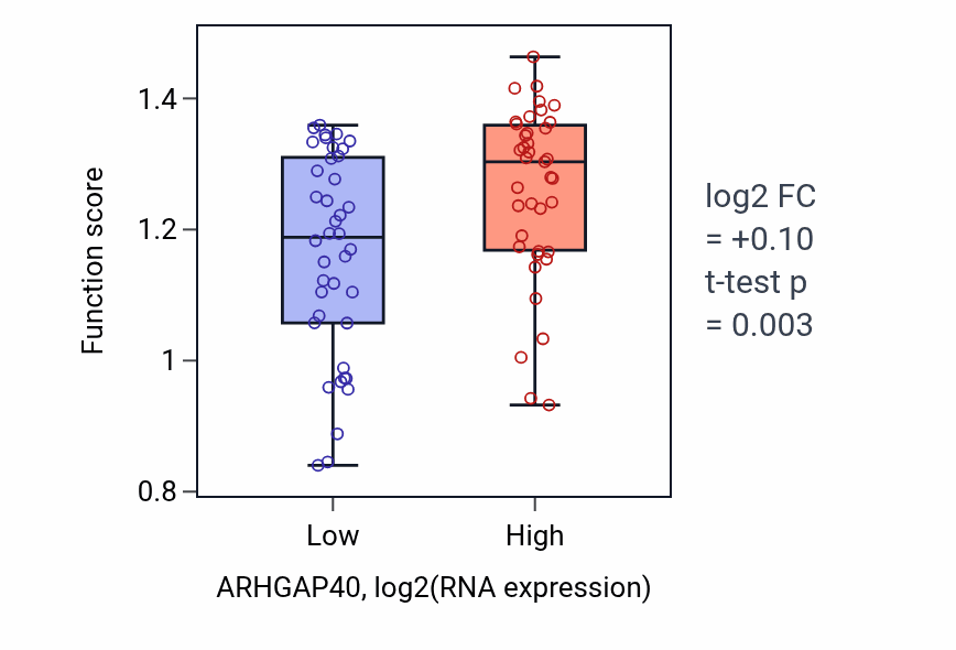 Box plot of Response to indole-3-methanol in ARHGAP40-low vs ARHGAP40-high samples in LUNG_NSCLC_LUAD.