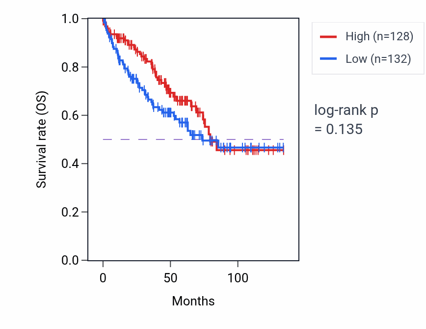 Kaplan&ndash;Meier survival curve for ARHGAP42-AS1 RNA expression in KIRC: high vs low expression groups.