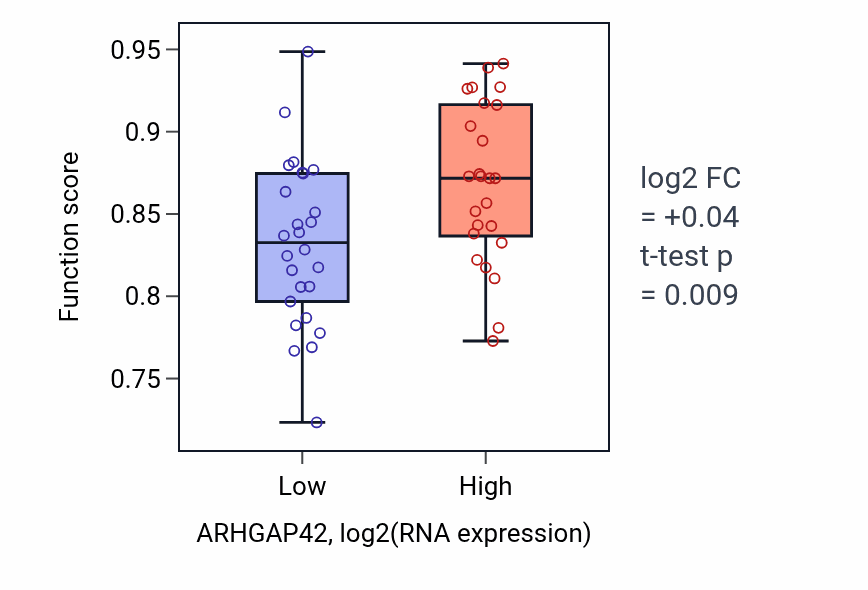 Box plot of Peptidyl-tyrosine modification in ARHGAP42-low vs ARHGAP42-high samples in PANCREAS.