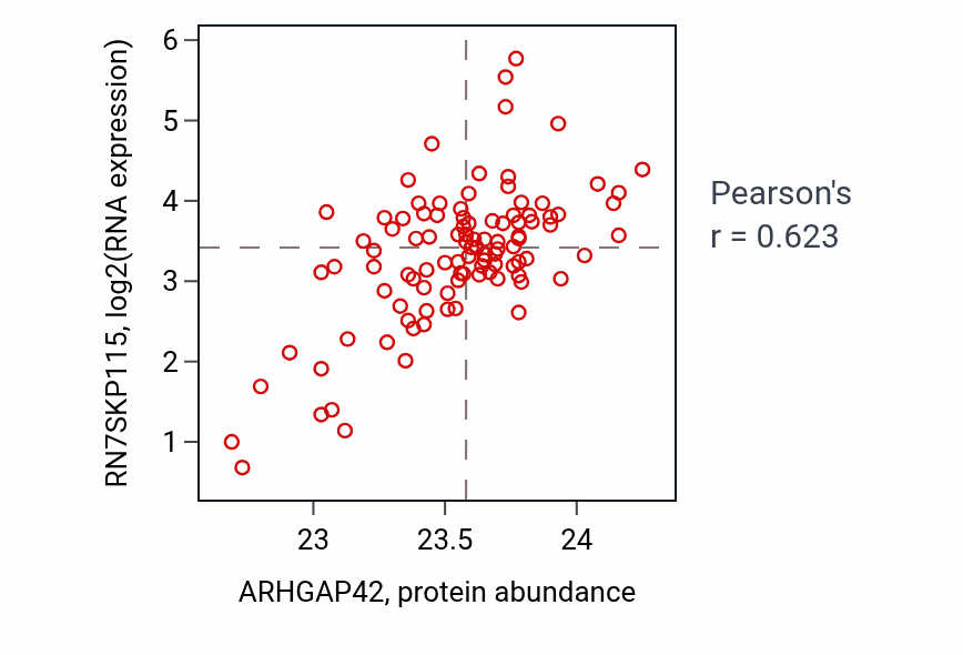 Per-sample scatter of ARHGAP42 vs RN7SKP115 in CCRCC (Pearson r = 0.62).