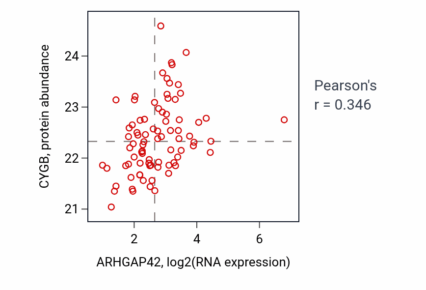 Per-sample scatter of ARHGAP42 vs CYGB in OV (Pearson r = 0.35).