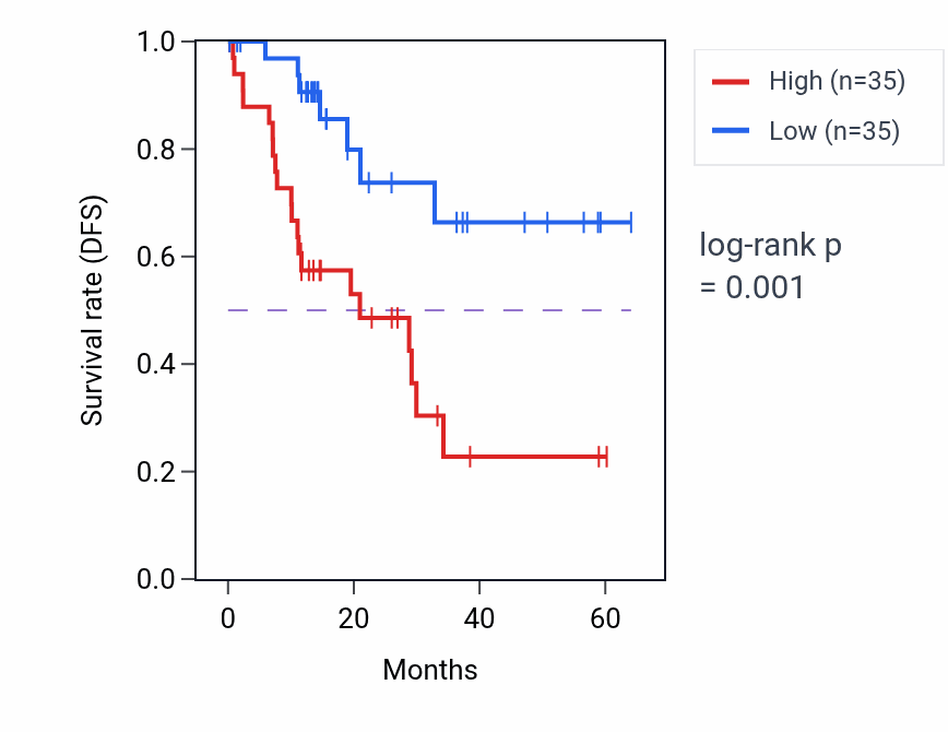 Kaplan&ndash;Meier survival curve for ARHGAP42 mass-spec protein-high vs -low samples in LUAD.
