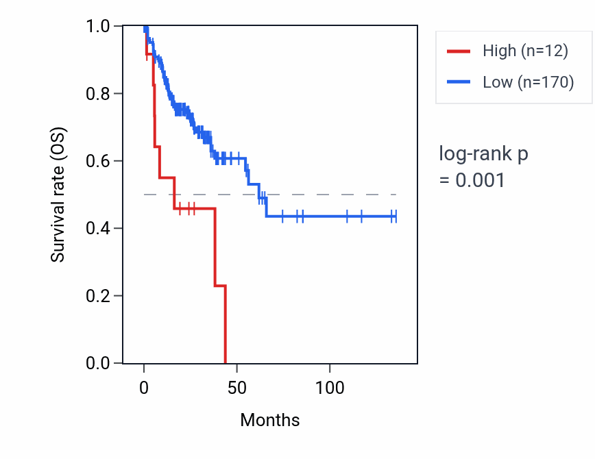 Kaplan&ndash;Meier survival curve for ARHGAP42P1 RNA expression in COAD: high vs low expression groups.