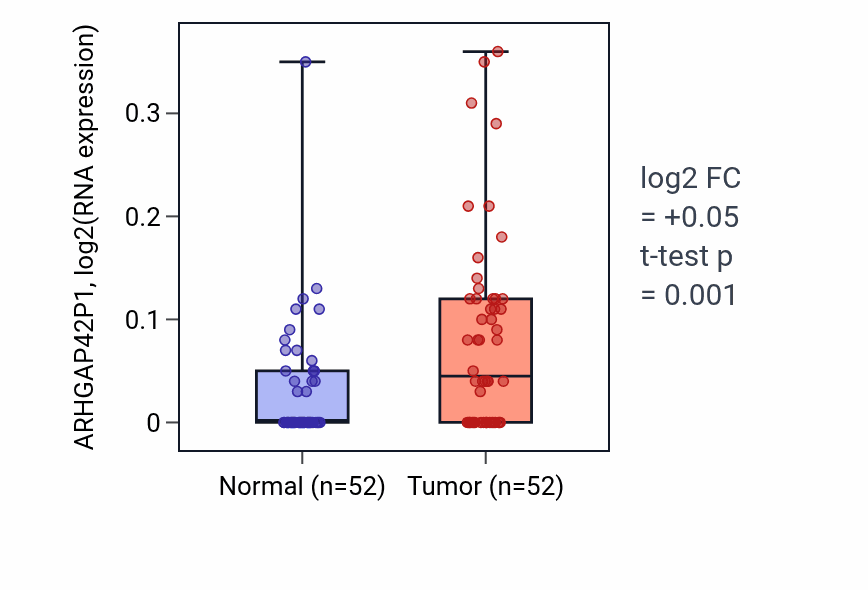 Tumor-vs-normal expression box plot for ARHGAP42P1 in PRAD.