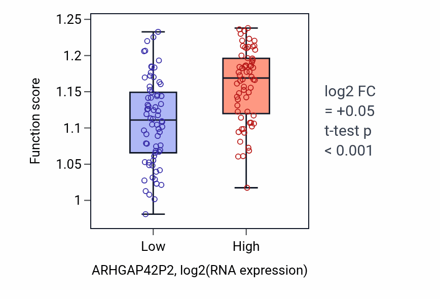 Box plot of Vesicle tethering involved in exocytosis in ARHGAP42P2-low vs ARHGAP42P2-high samples in TGCT.