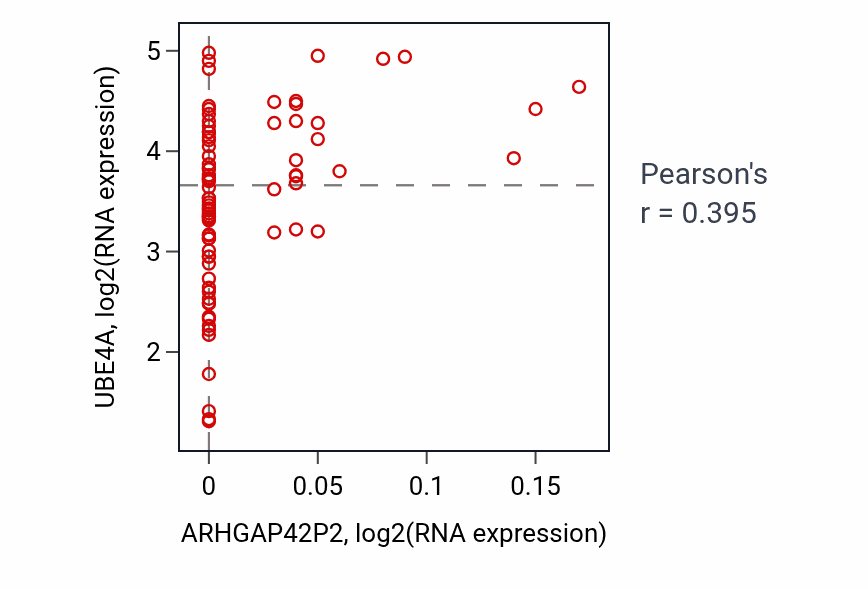 Per-sample scatter of ARHGAP42P2 vs UBE4A in UVM (Pearson r = 0.40).
