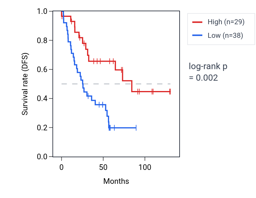 Kaplan&ndash;Meier survival curve for ARHGAP42P2 RNA expression in KIRC: high vs low expression groups.