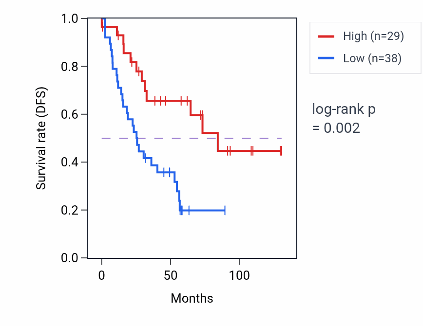 Kaplan&ndash;Meier survival curve for ARHGAP42P2 RNA-high vs -low samples in KIRC.