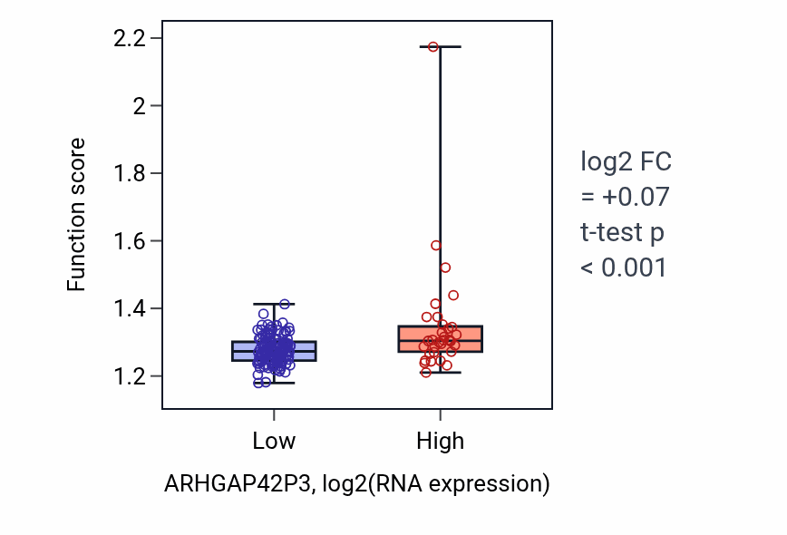 Box plot of Regulation of DNA-templated transcription initiation in ARHGAP42P3-low vs ARHGAP42P3-high samples in ESCA.