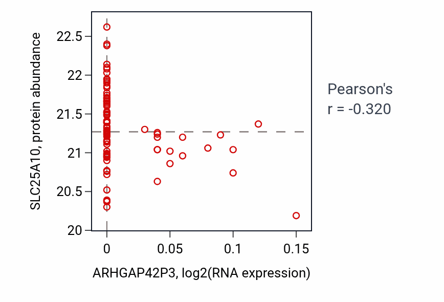 Per-sample scatter of ARHGAP42P3 vs SLC25A10 in PDAC (Pearson r = -0.32).