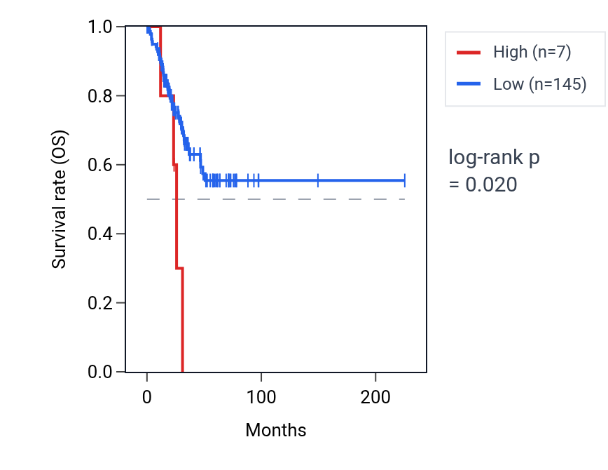 Kaplan&ndash;Meier survival curve for ARHGAP42P3 RNA expression in UCEC: high vs low expression groups.